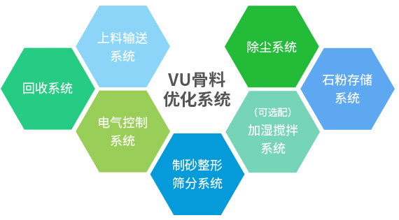 產(chǎn)出級配合理、粒型圓潤、含粉量可控的成品砂+干燥潔凈、高附加值的石粉